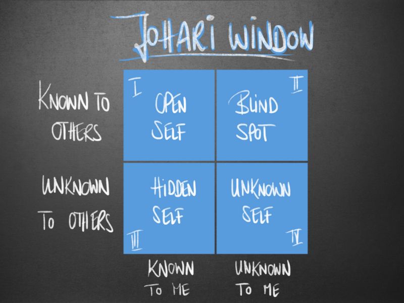 Ways to Apply the Johari Window in Job Searching